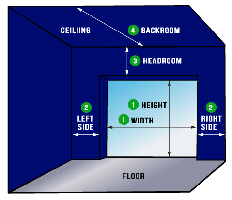 How to Measure